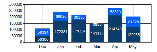 Signals chart