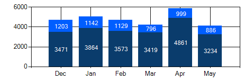 Signals chart