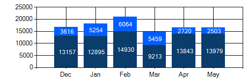 Signals chart