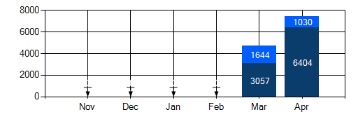 Signals chart
