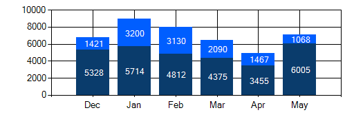 Signals chart